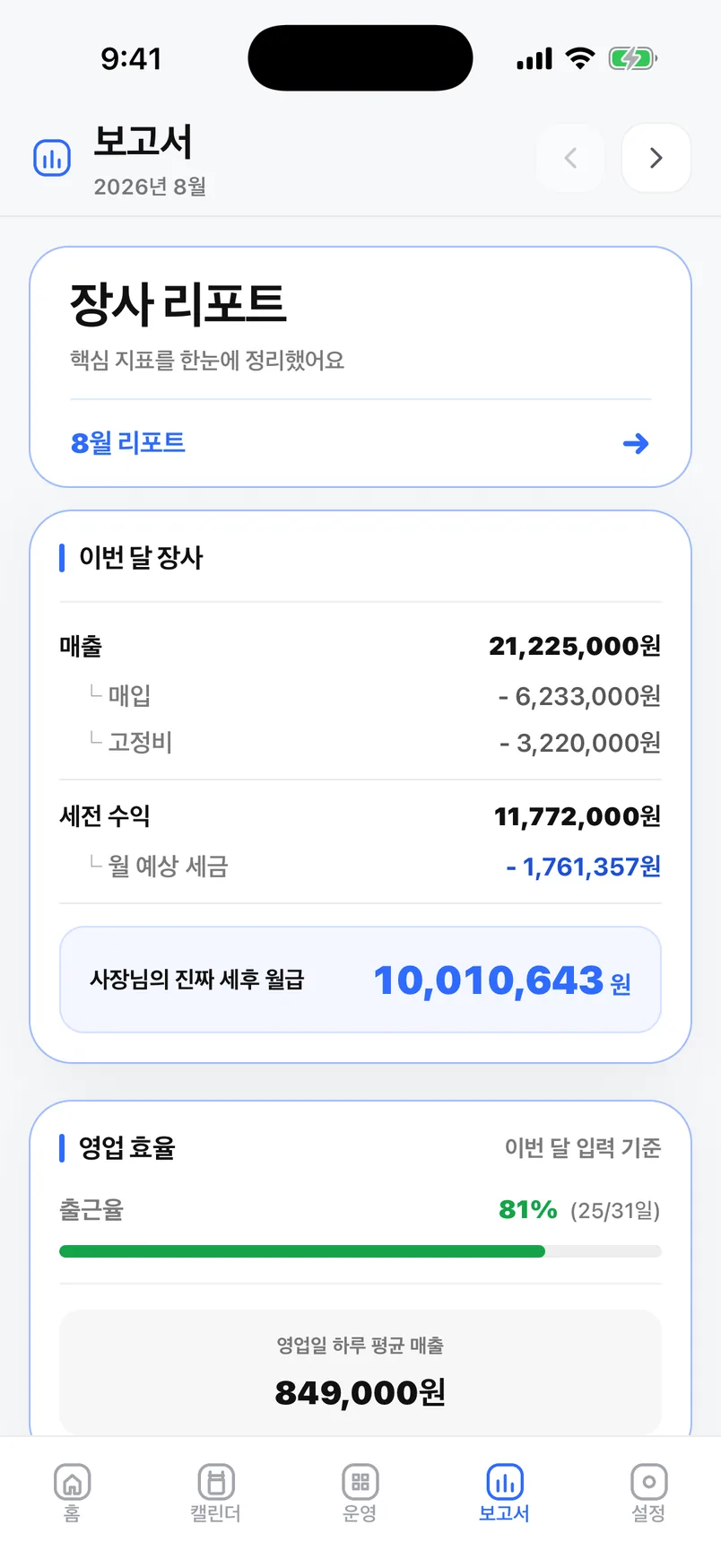 오늘사장 보고서 화면 — 매출에서 매입·고정비·예상 세금을 뺀 세후 월급과 출근율·하루 평균 매출 (예시 화면)
